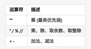 python  算术运算符 python算术运算符顺序_python_03