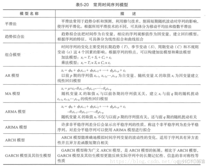 arima在python中 arima模型 python_人工智能