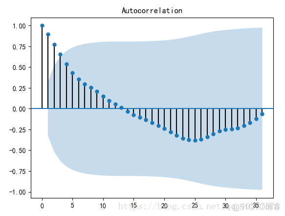 arima在python中 arima模型 python_arima在python中_29