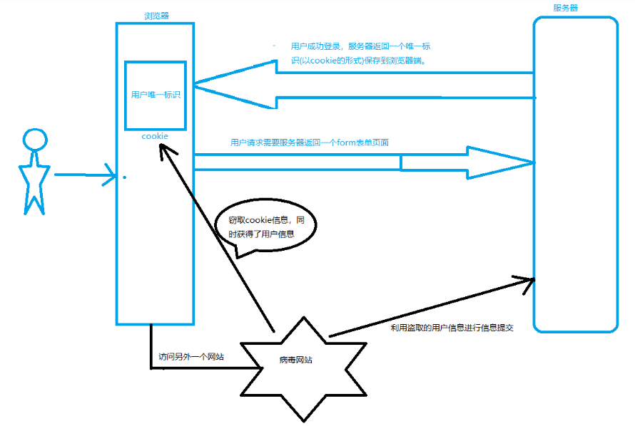 CSRF攻击的原理和spring security的解决方法_服务器