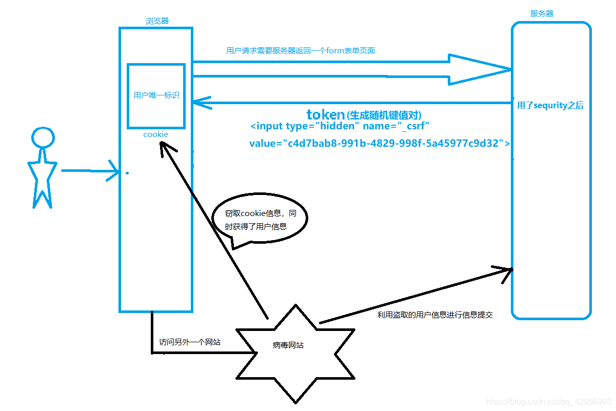 CSRF攻击的原理和spring security的解决方法_服务器_02