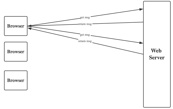 Python之路,Day18 - 开发一个WEB聊天来撩妹吧_服务器