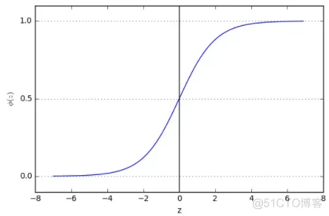 逻辑回归python源代码 逻辑回归python案例_损失函数_02