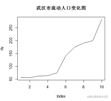 R语言武汉流动人口趋势预测：灰色模型GM（1，1）、ARIMA时间序列、logistic逻辑回归模型_时间序列_02