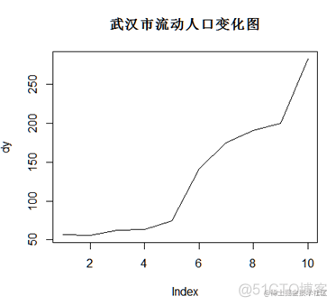 R语言武汉流动人口趋势预测：灰色模型GM（1，1）、ARIMA时间序列、logistic逻辑回归模型_数据_02