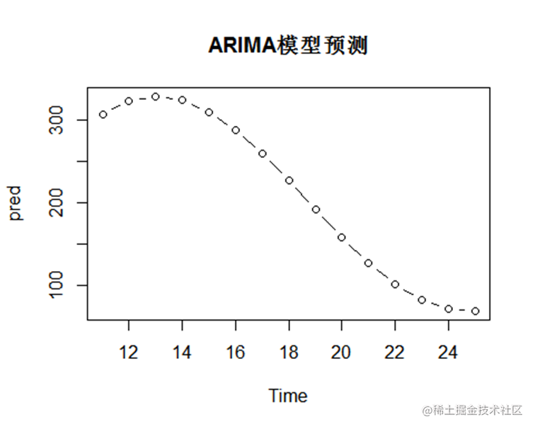 R语言武汉流动人口趋势预测：灰色模型GM（1，1）、ARIMA时间序列、logistic逻辑回归模型_预测模型_09