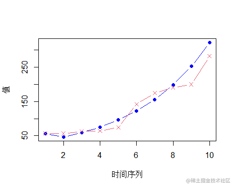 R语言武汉流动人口趋势预测：灰色模型GM（1，1）、ARIMA时间序列、logistic逻辑回归模型_数据_11