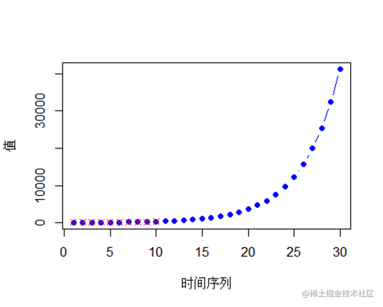 R语言武汉流动人口趋势预测：灰色模型GM（1，1）、ARIMA时间序列、logistic逻辑回归模型_时间序列_13