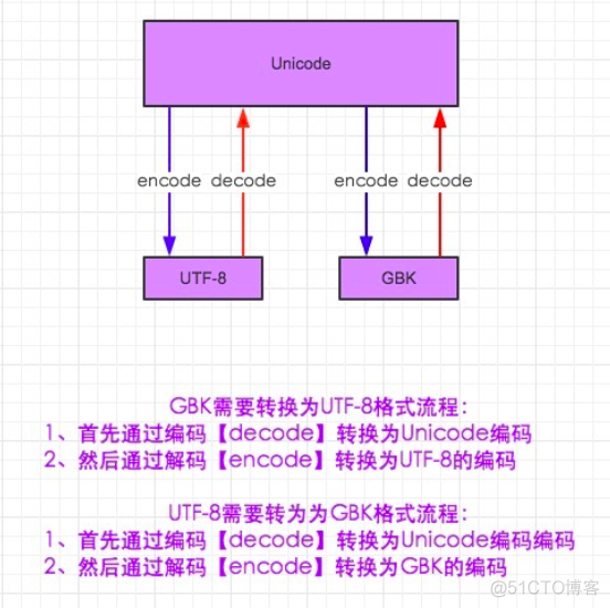 python自动转换编码 python编码转字符_中文字符