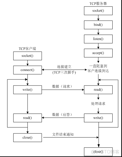 python将数据传到服务器 python发送数据至服务器_编程技术