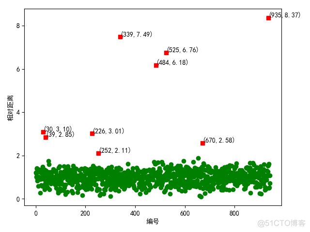 python求离群点 python离群点处理_python求离群点