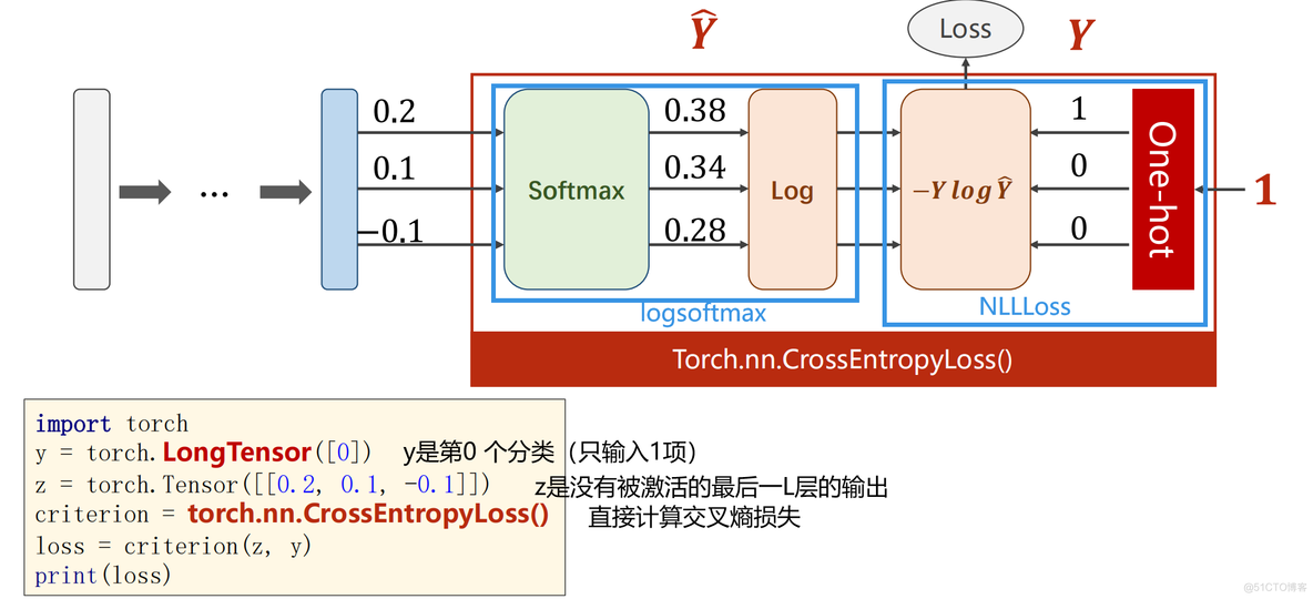 python knn多分类 pytorch多分类问题_python knn多分类_04