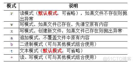 python文本处理 awk python文本文件操作步骤_编码格式