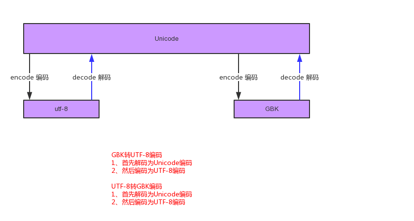 python 将unicode编码 python unicode转码_进制_02