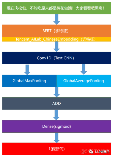 文本情感分类python 文本情感分类 赛 Top_github_09