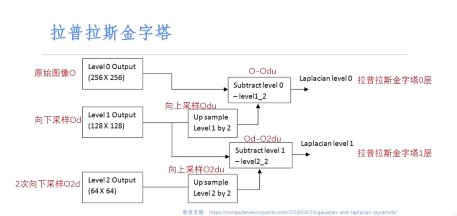 python图像金字塔 python怎么画金字塔_高斯金字塔_02