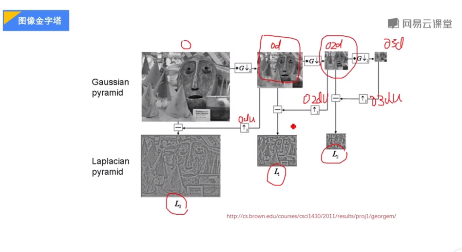 python图像金字塔 python怎么画金字塔_高斯金字塔_03