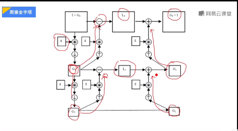 python图像金字塔 python怎么画金字塔_高斯金字塔_04