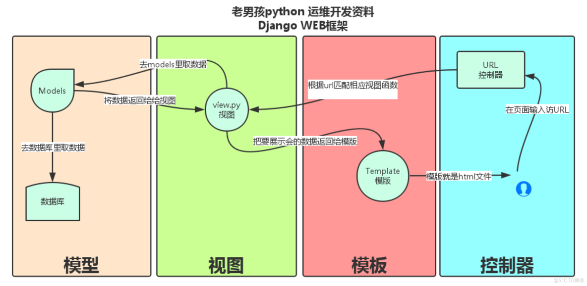 python的mtv python的MTV模型_django