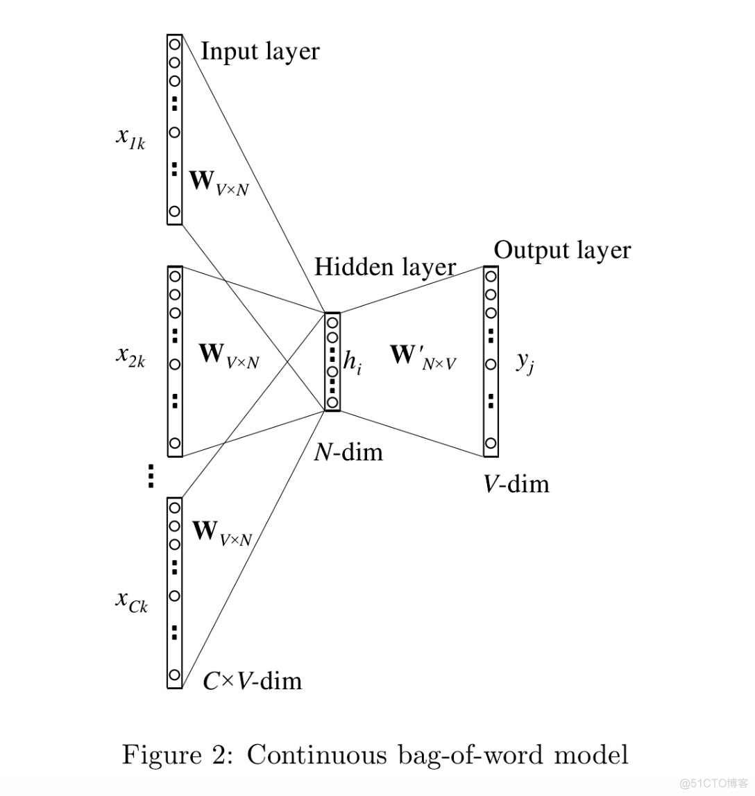 python 词向量模型 词向量字典_中心词_02