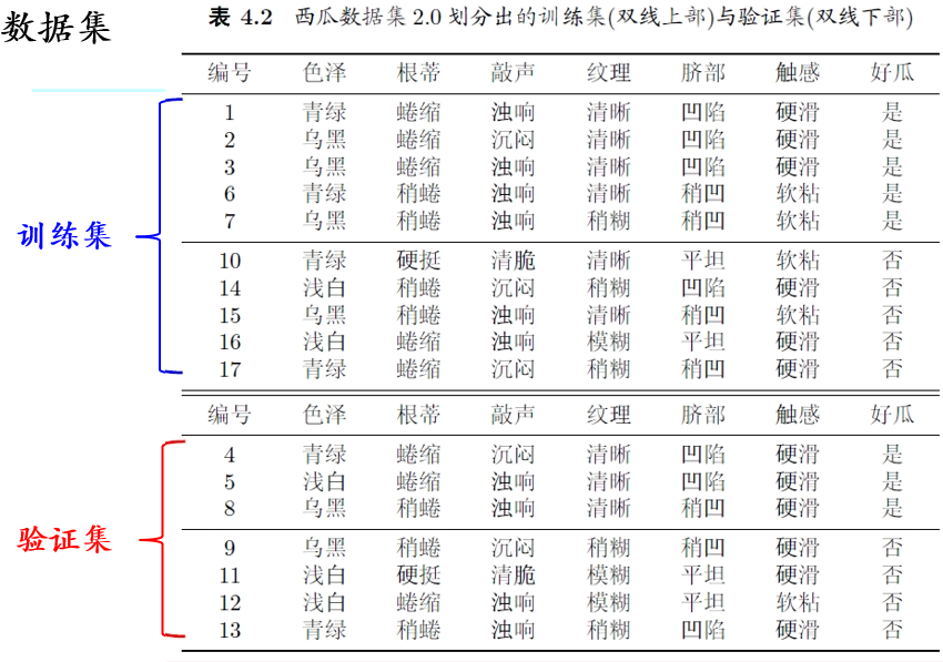 预剪枝 python 预剪枝和后剪枝的思想_结点