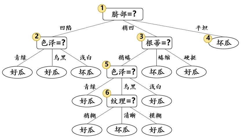 预剪枝 python 预剪枝和后剪枝的思想_决策树_02