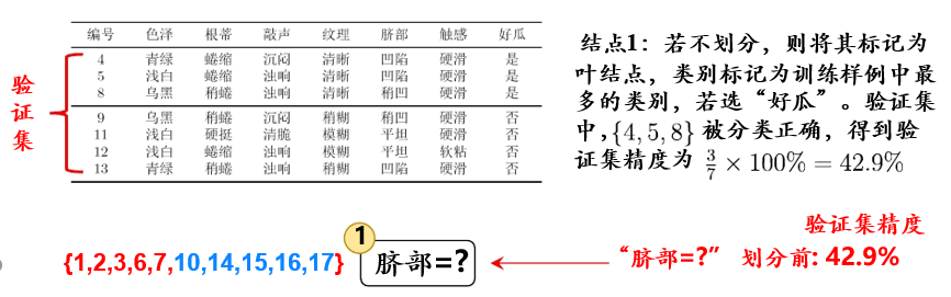 预剪枝 python 预剪枝和后剪枝的思想_决策树_03