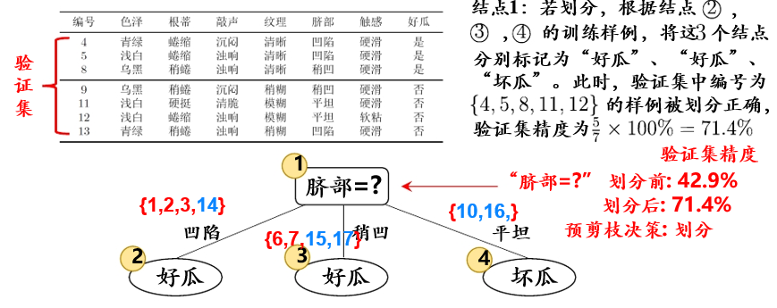 预剪枝 python 预剪枝和后剪枝的思想_预剪枝 python_04