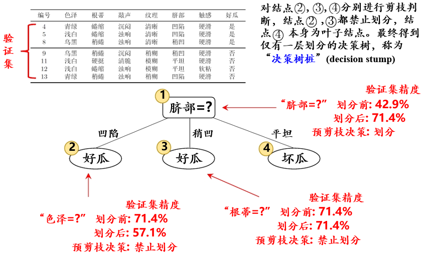 预剪枝 python 预剪枝和后剪枝的思想_预剪枝 python_05