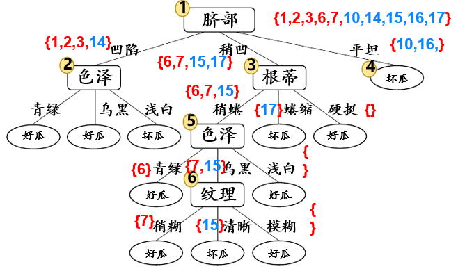 预剪枝 python 预剪枝和后剪枝的思想_预剪枝 python_06