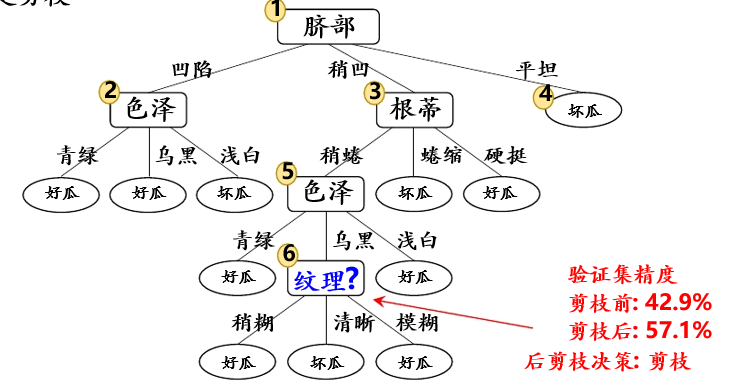 预剪枝 python 预剪枝和后剪枝的思想_决策树_07