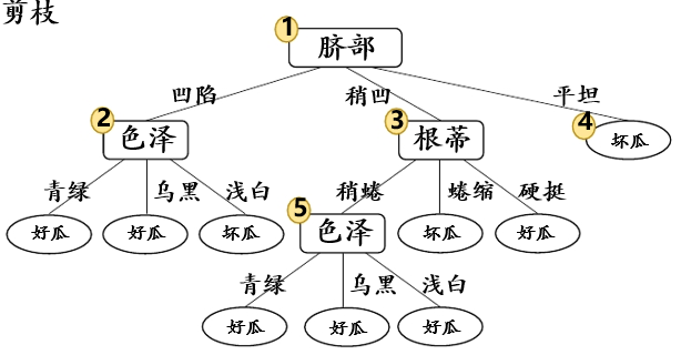 预剪枝 python 预剪枝和后剪枝的思想_结点_08