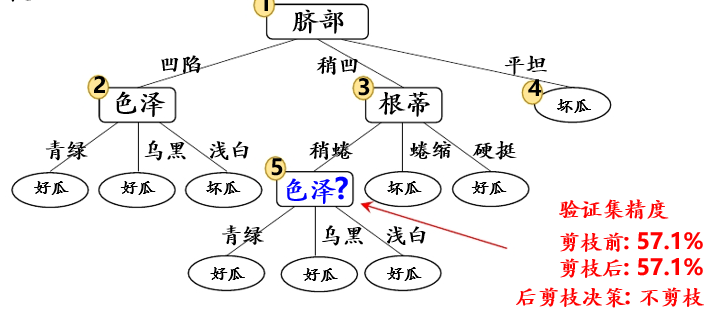 预剪枝 python 预剪枝和后剪枝的思想_预剪枝 python_09