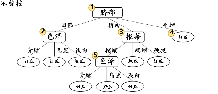 预剪枝 python 预剪枝和后剪枝的思想_过拟合_10