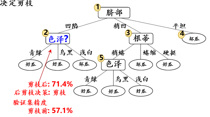 预剪枝 python 预剪枝和后剪枝的思想_预剪枝 python_11