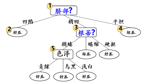 预剪枝 python 预剪枝和后剪枝的思想_决策树_12