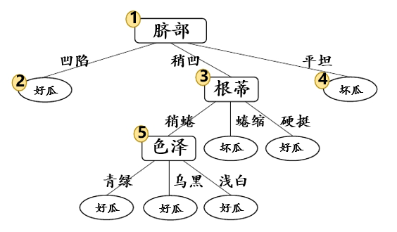 预剪枝 python 预剪枝和后剪枝的思想_过拟合_13