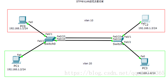 生成树协议 python 生成树协议怎么配置_生成树_03