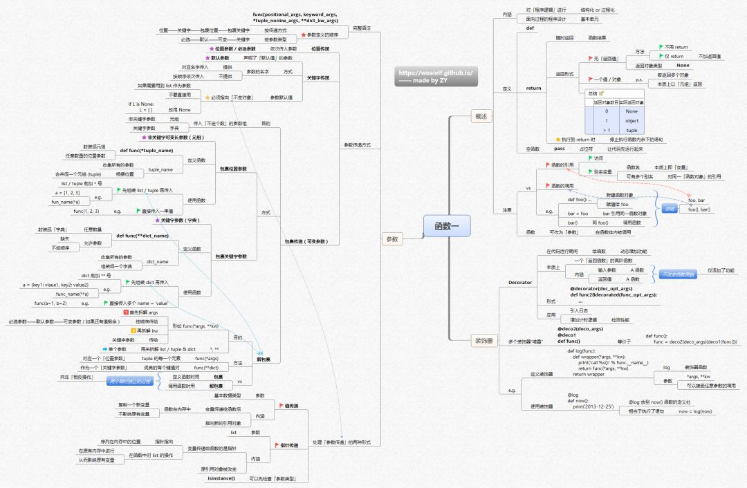 python大型结构体 python结构图_思维导图_12