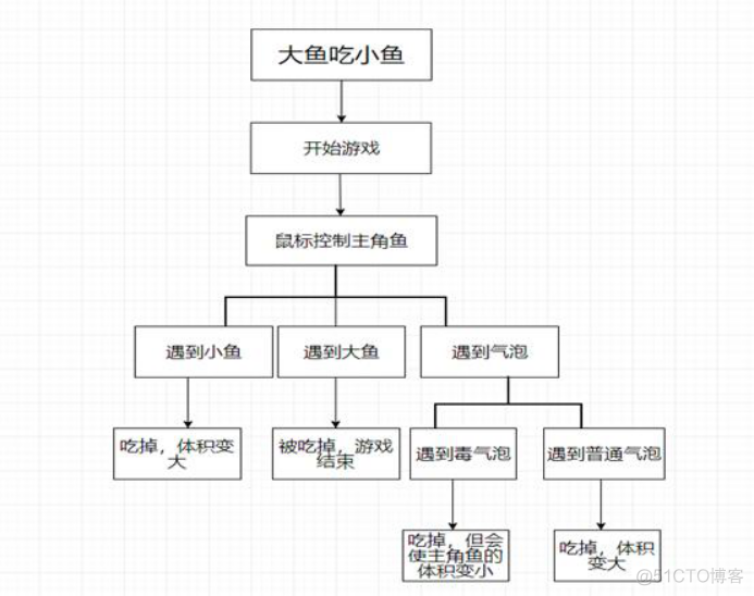 大鱼吃小鱼python代码 大鱼吃小鱼java_大鱼吃小鱼python代码_02