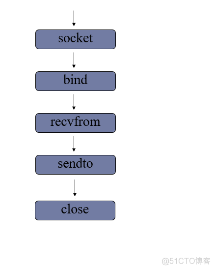 python udp服务器客户端通信 socket udp python_服务端