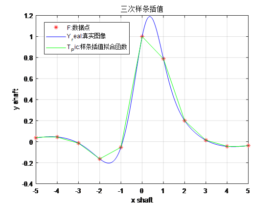 三次样条插值python 三次样条插值函数_数值分析