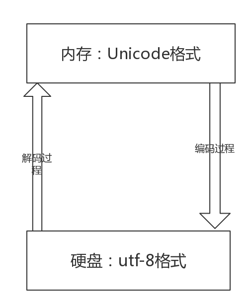 python3中的if Python3中的str类型没有decode方法_python3中的if