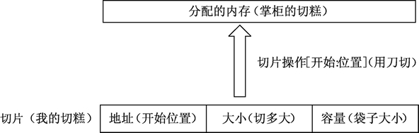 切片操作 python 切片操作是什么_整型