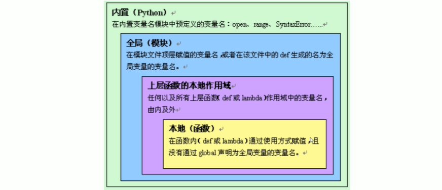 python返回一个函数指针吗 python函数的返回_全局变量