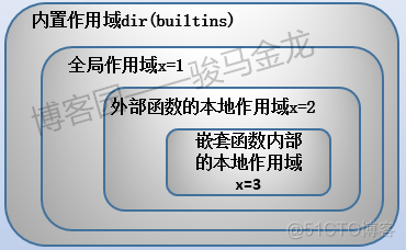 python 设置作用域 python作用域的理解_python 设置作用域