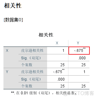 python 皮尔逊相关系数 皮尔逊相关系数stata_参考资料_06