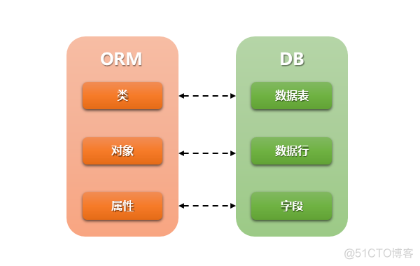 python django 运行 python django orm_数据库_04