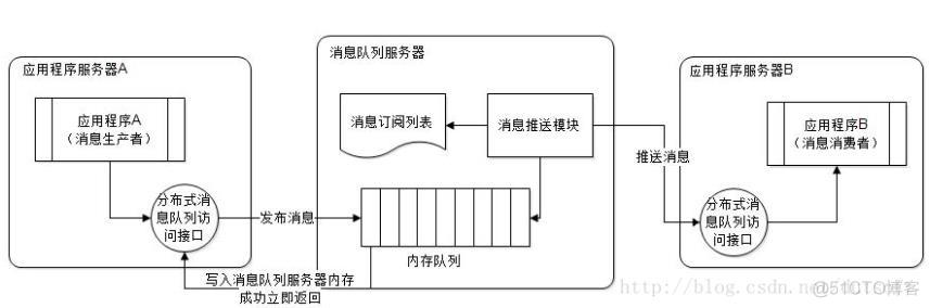 python 建立长连接 python连接mq_python 建立长连接