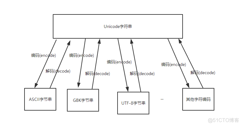 python encode默认 encode在python_字符串